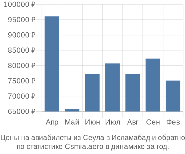 Авиабилеты из Сеула в Исламабад цены