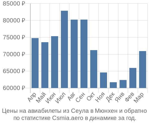 Авиабилеты из Сеула в Мюнхен цены