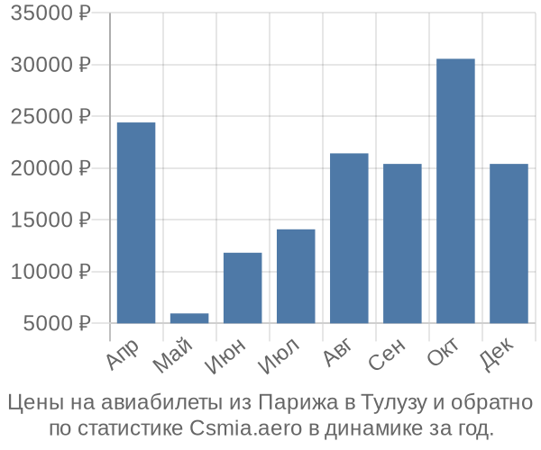 Авиабилеты из Парижа в Тулузу цены