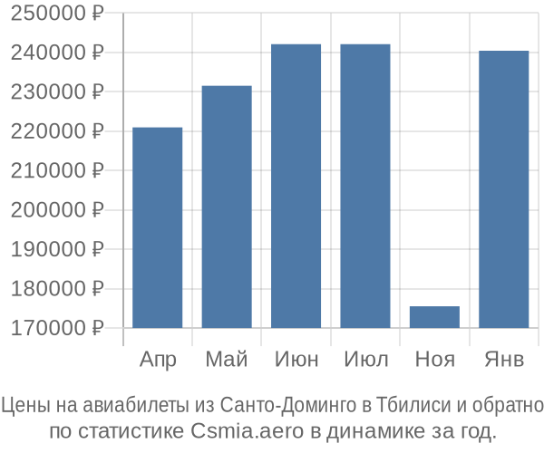 Авиабилеты из Санто-Доминго в Тбилиси цены