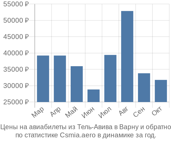 Авиабилеты из Тель-Авива в Варну цены