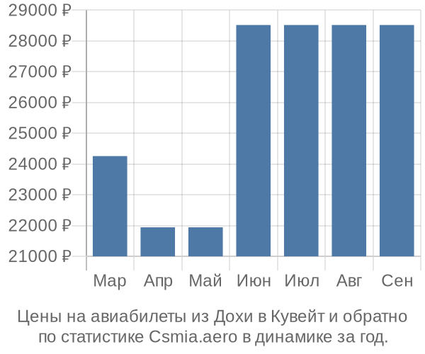 Авиабилеты из Дохи в Кувейт цены