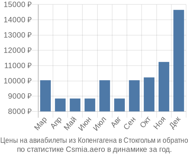 Авиабилеты из Копенгагена в Стокгольм цены