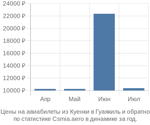 Авиабилеты из Куенки в Гуаякиль цены