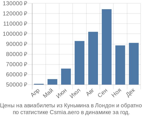 Авиабилеты из Куньмина в Лондон цены