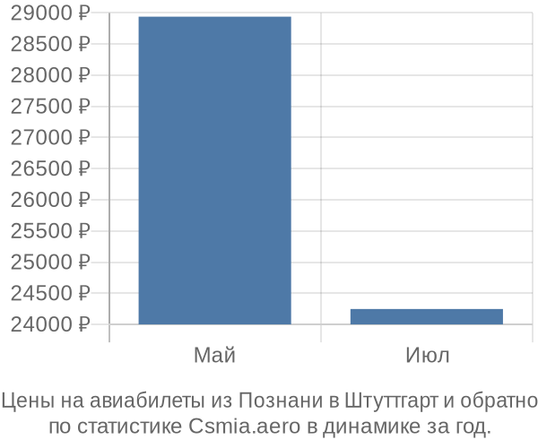 Авиабилеты из Познани в Штуттгарт цены