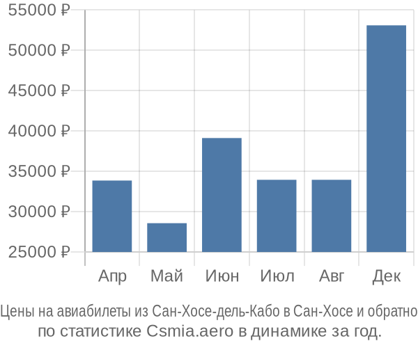 Авиабилеты из Сан-Хосе-дель-Кабо в Сан-Хосе цены