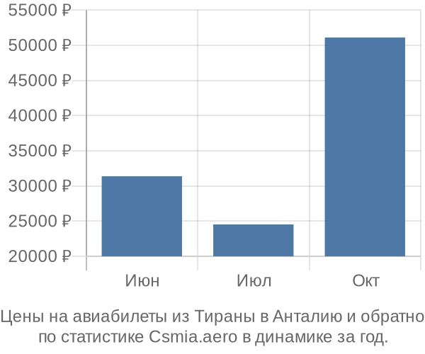 Авиабилеты из Тираны в Анталию цены