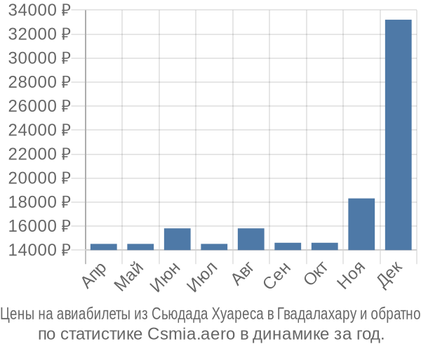 Авиабилеты из Сьюдада Хуареса в Гвадалахару цены