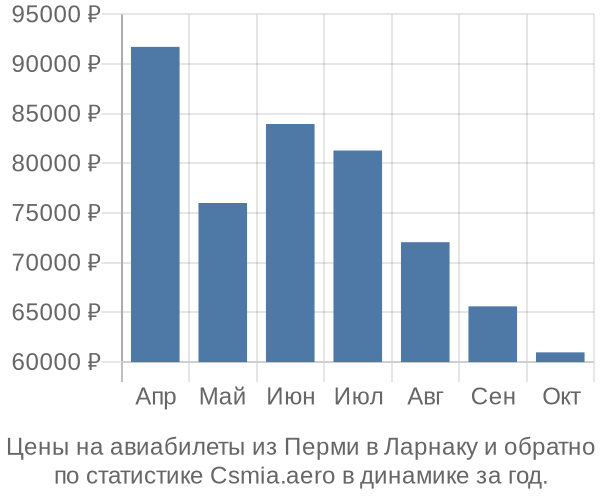 Авиабилеты из Перми в Ларнаку цены