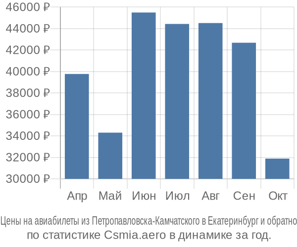 Авиабилеты из Петропавловска-Камчатского в Екатеринбург цены