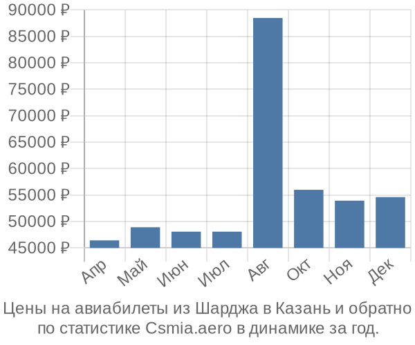 Авиабилеты из Шарджа в Казань цены