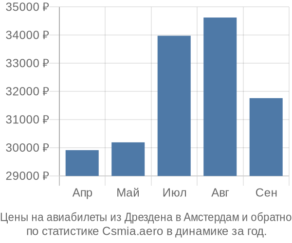 Авиабилеты из Дрездена в Амстердам цены