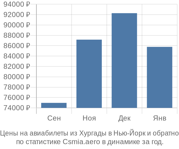 Авиабилеты из Хургады в Нью-Йорк цены