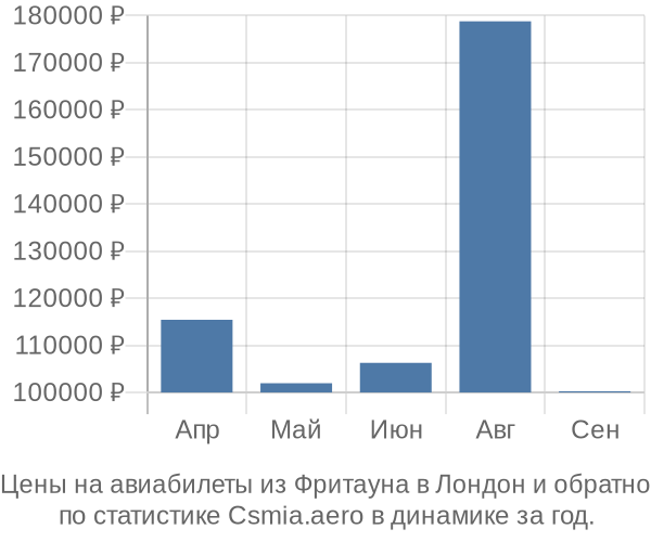 Авиабилеты из Фритауна в Лондон цены