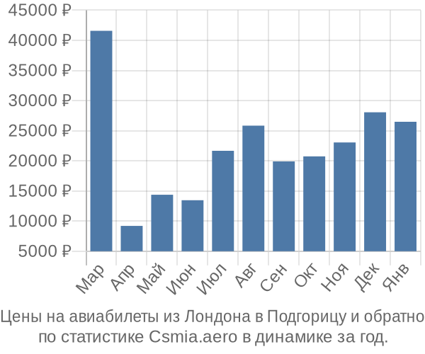 Авиабилеты из Лондона в Подгорицу цены