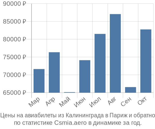 Авиабилеты из Калининграда в Париж цены