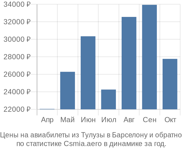 Авиабилеты из Тулузы в Барселону цены