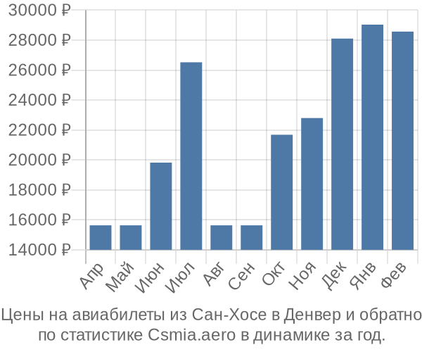 Авиабилеты из Сан-Хосе в Денвер цены