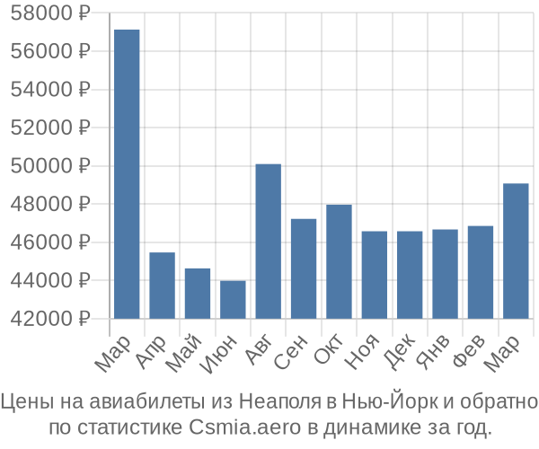 Авиабилеты из Неаполя в Нью-Йорк цены