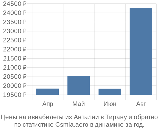 Авиабилеты из Анталии в Тирану цены