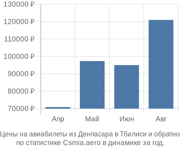 Авиабилеты из Денпасара в Тбилиси цены