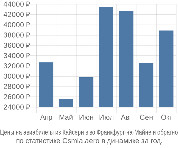 Авиабилеты из Кайсери в во Франкфурт-на-Майне цены