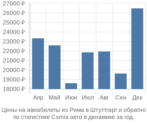 Авиабилеты из Рима в Штуттгарт цены