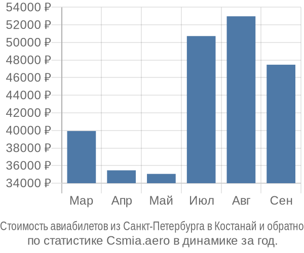 Стоимость авиабилетов из Санкт-Петербурга в Костанай