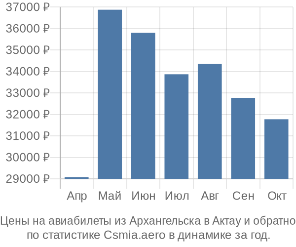Авиабилеты из Архангельска в Актау цены