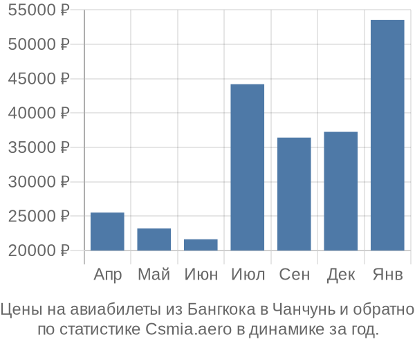 Авиабилеты из Бангкока в Чанчунь цены