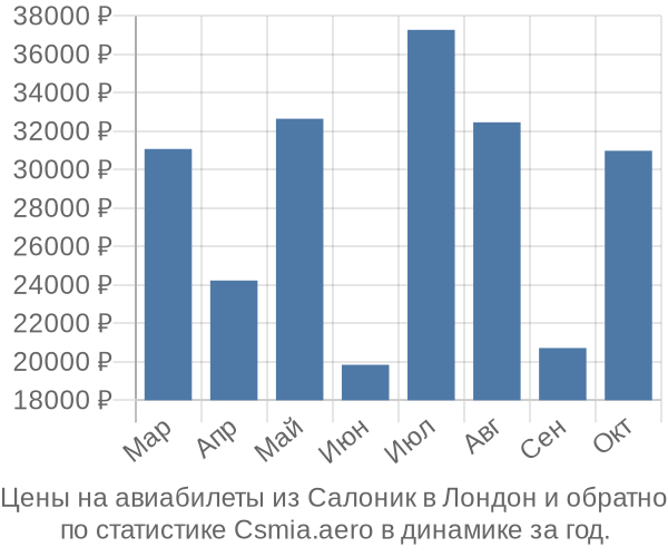 Авиабилеты из Салоник в Лондон цены