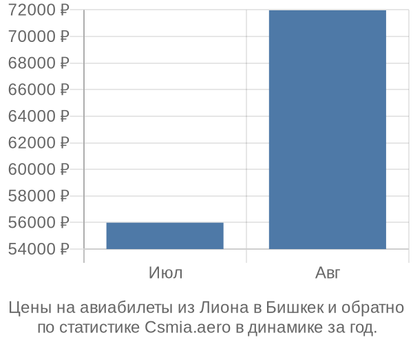 Авиабилеты из Лиона в Бишкек цены