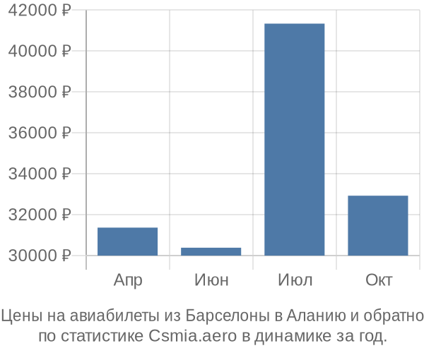 Авиабилеты из Барселоны в Аланию цены