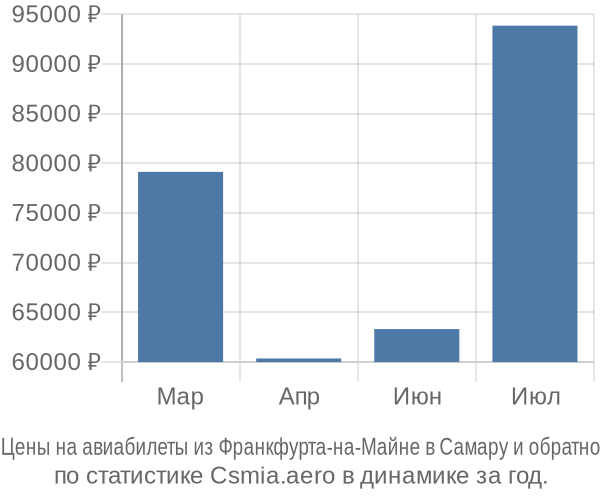 Авиабилеты из Франкфурта-на-Майне в Самару цены