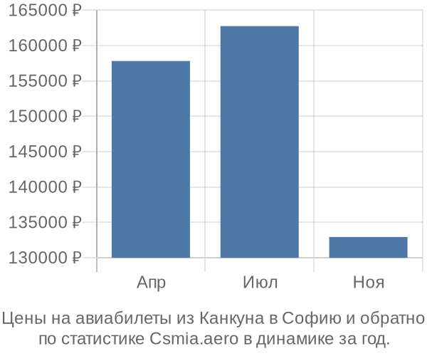 Авиабилеты из Канкуна в Софию цены