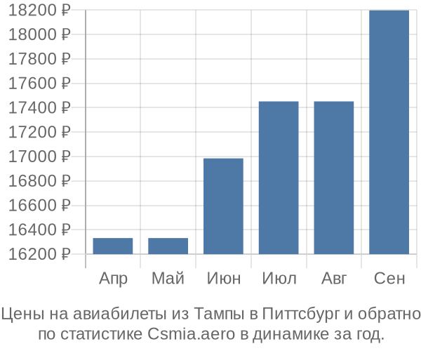 Авиабилеты из Тампы в Питтсбург цены