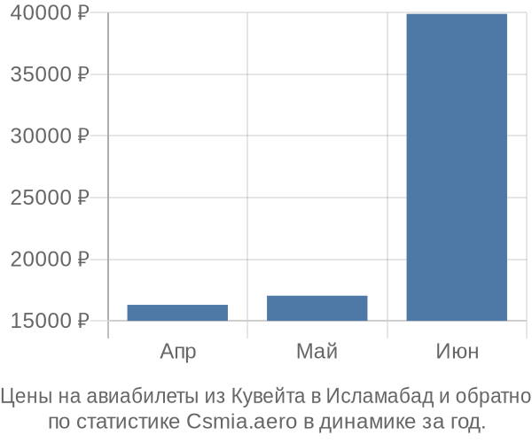 Авиабилеты из Кувейта в Исламабад цены