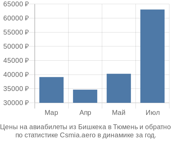 Авиабилеты из Бишкека в Тюмень цены