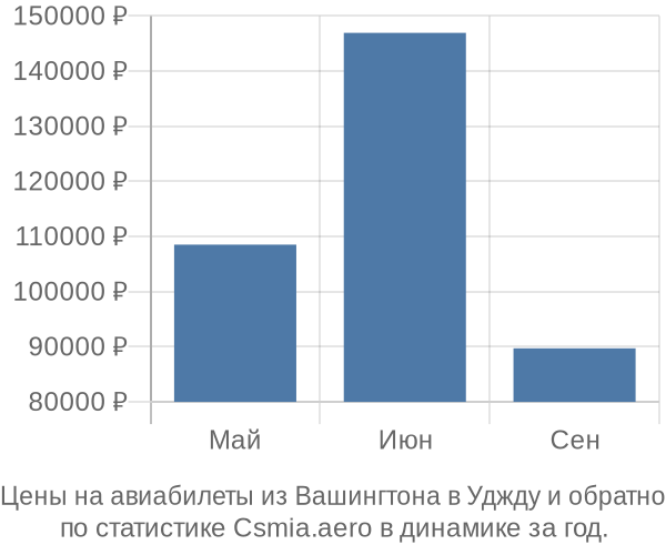 Авиабилеты из Вашингтона в Уджду цены