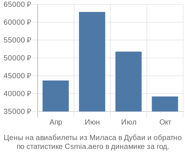 Авиабилеты из Миласа в Дубаи цены