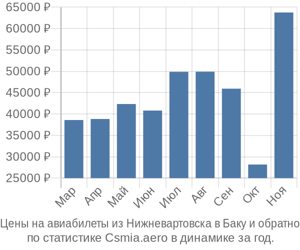 Авиабилеты из Нижневартовска в Баку цены