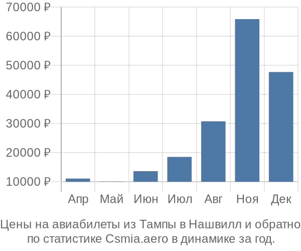 Авиабилеты из Тампы в Нашвилл цены