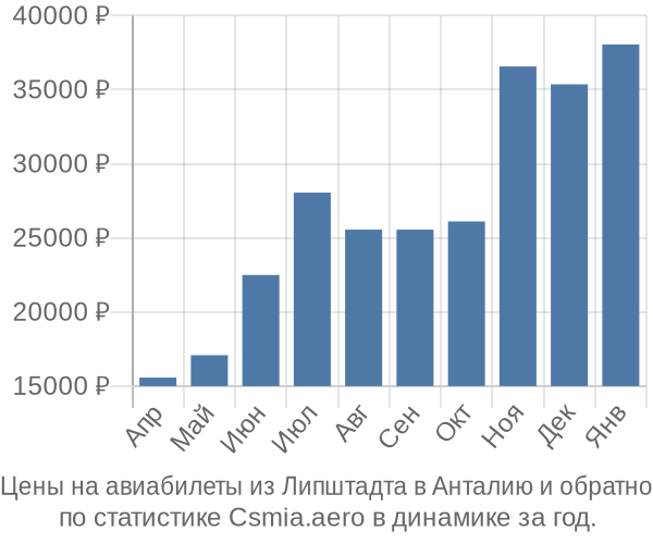 Авиабилеты из Липштадта в Анталию цены