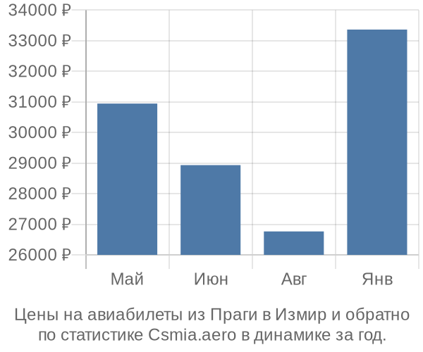 Авиабилеты из Праги в Измир цены