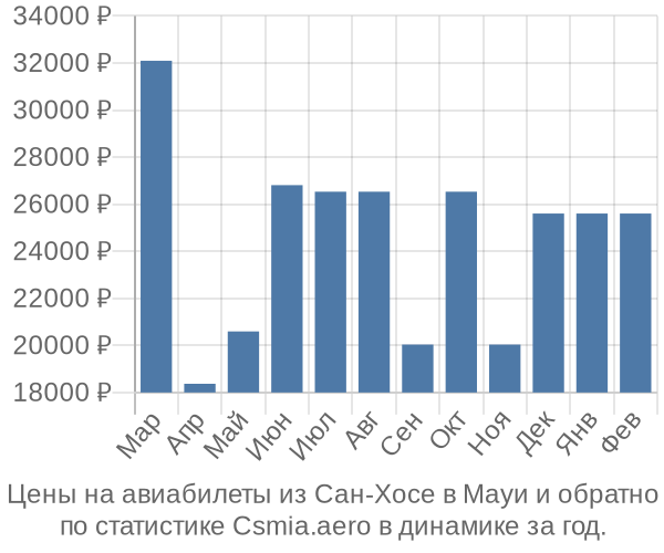 Авиабилеты из Сан-Хосе в Мауи цены