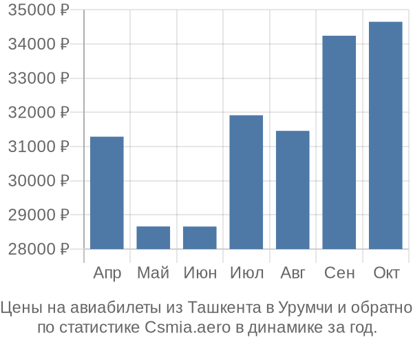 Авиабилеты из Ташкента в Урумчи цены