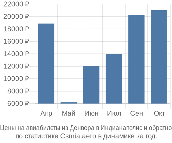 Авиабилеты из Денвера в Индианаполис цены