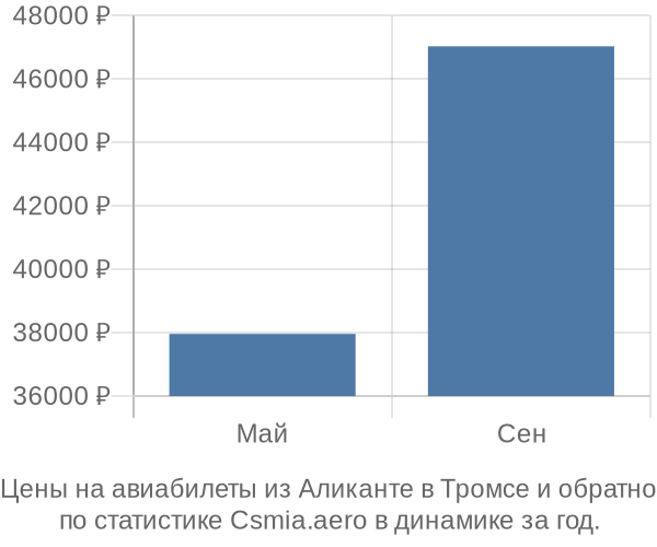 Авиабилеты из Аликанте в Тромсе цены