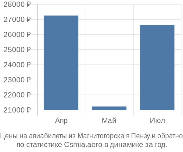 Авиабилеты из Магнитогорска в Пензу цены